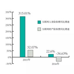 2017中国互联网保险行业报告 年销售保单5年增长17倍