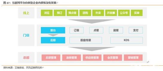 对标美国市场 餐饮产业链的互联网软硬件掘金机会深度分析