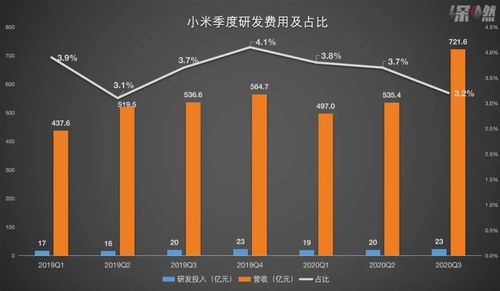 中低端代工没技术？雷军的三问与小米的业绩答卷 互联网软硬件的深耕之道