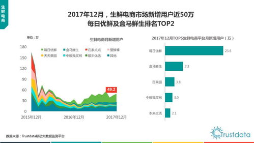 2017年中国移动互联网发展报告 货运O2O、新零售、生鲜电商及互联网软硬件的开发与销售