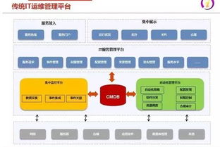 IT运维2.0 互联网时代下企业IT服务模式的创新与融合