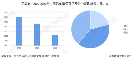 预见2023 中国汽车维修行业全景图谱——互联网软硬件驱动的变革与前景